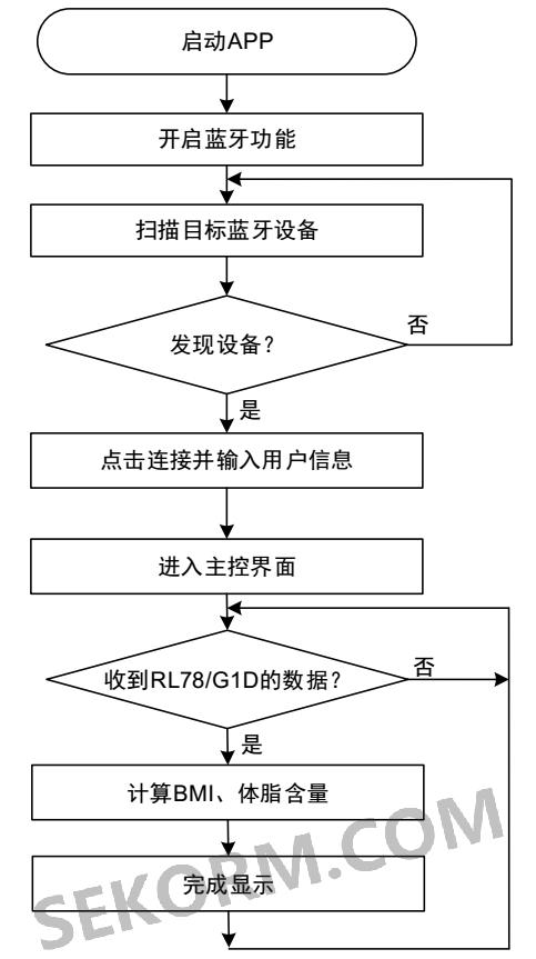 应用基于低功耗rl78l1a和自带蓝牙射频收发模块rl78g1d的智能体脂秤