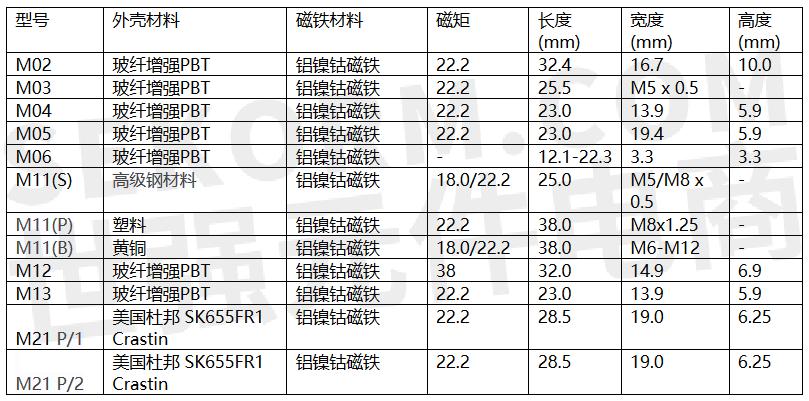 型号壳体磁铁的参数做出详细的分析与比较(磁矩单位:e-6 vs*cm;表中