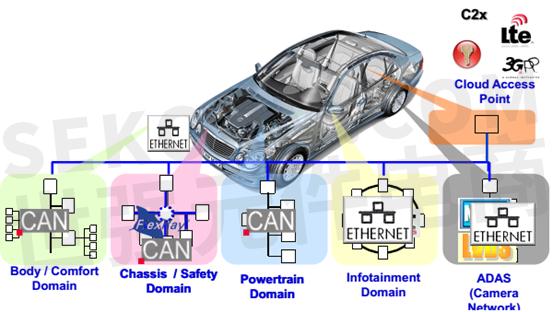 应用高速汽车网关控制器rh850f1km在汽车以太网网关系统上应用满足
