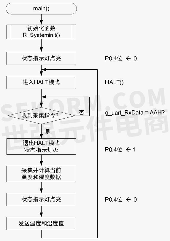 主函数处理流程图