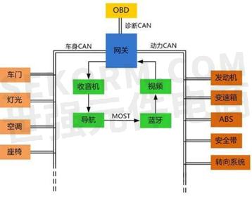 图1. 汽车can总线通讯拓扑图