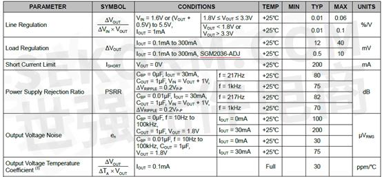 电源管理芯片sgm2036-adjyn5g/tr输出电压特性和噪声特性参数对照表