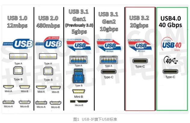 usb-if已经将所有usb3.x标准统一为usb3.2,包括如下