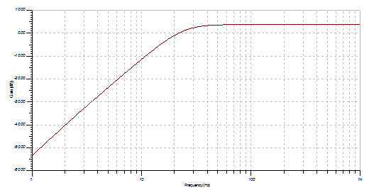有源高通滤波器频率响应曲线