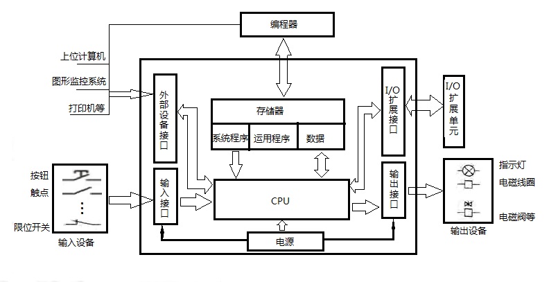 plc主要系统框图