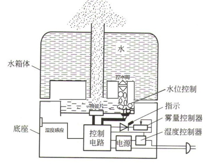 尽管空气加湿器的外形多种多样,但结构基本一致.