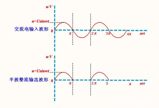 全波整流与半波整流的区别是什么?