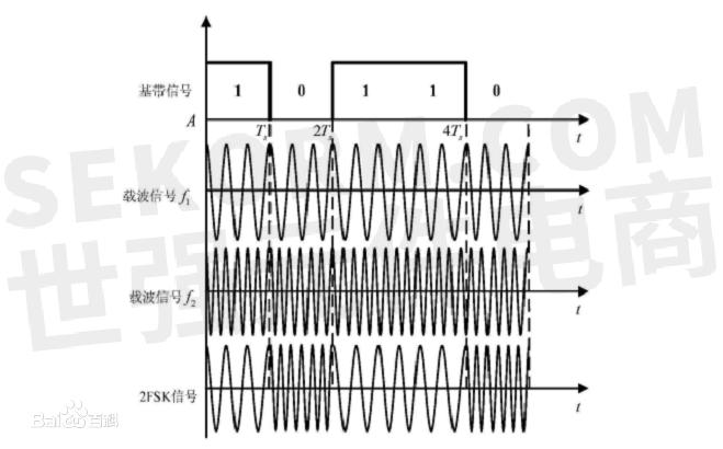 fsk调制的波形有哪些要求主波叠加fsk调制信号什么影响