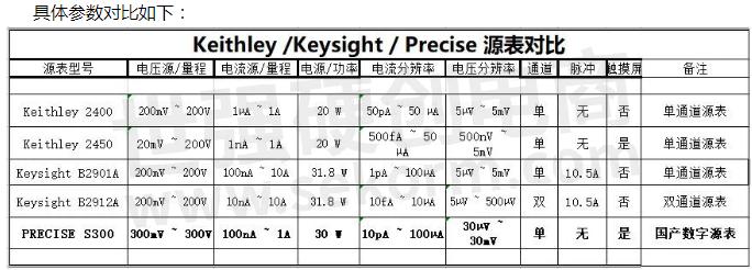 想问下,普赛斯s型直流源表与2400,2450,以及b2900比较,有哪些不同?
