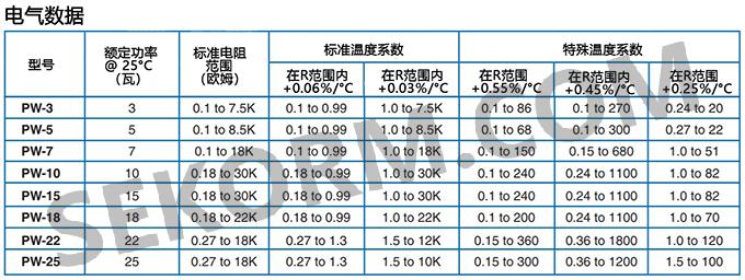 PW系列电阻器的电气数据表