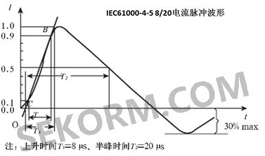 IEC61000-4-5 8/20电流脉冲波形