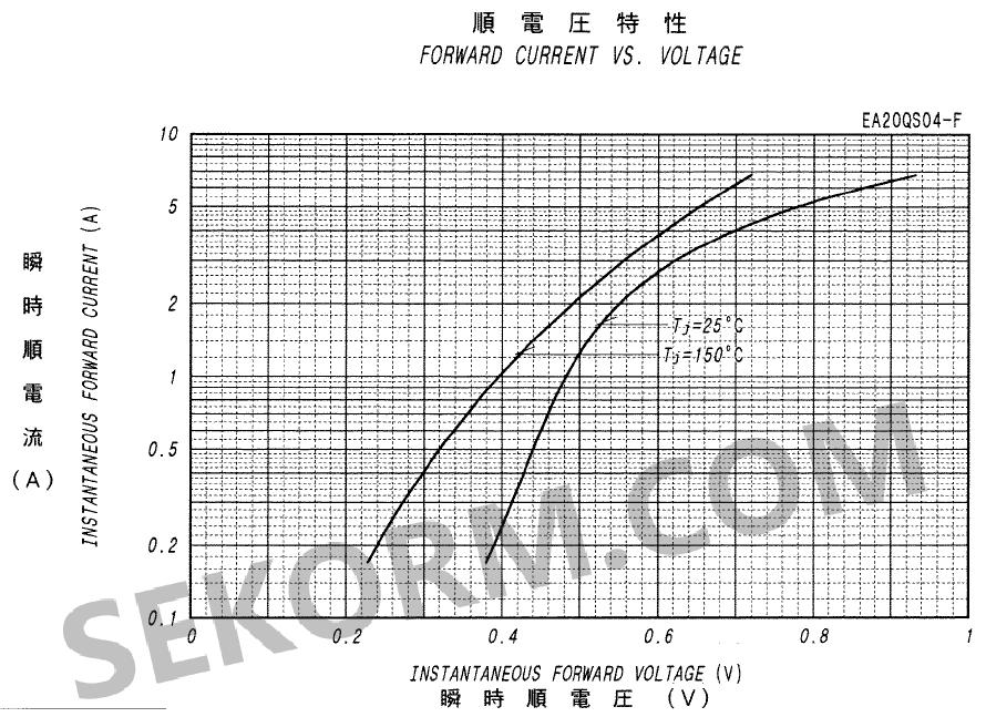 EA20QS04-F肖特基二极管瞬时正向电压特性曲线