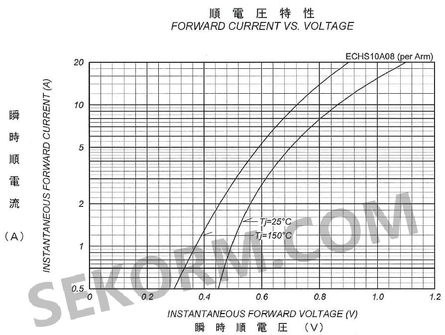 ECHS10A08-F肖特基二极管瞬时正向电压