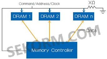 DDR3 Fly-by拓扑结构