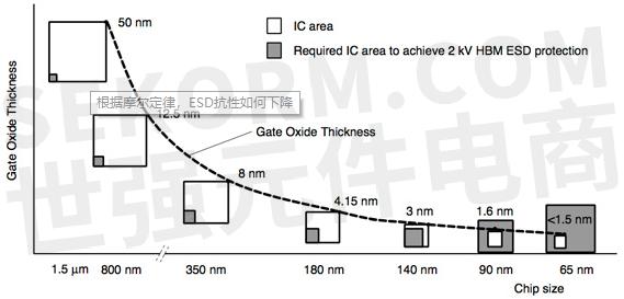 esd下降曲线(摩尔定律)