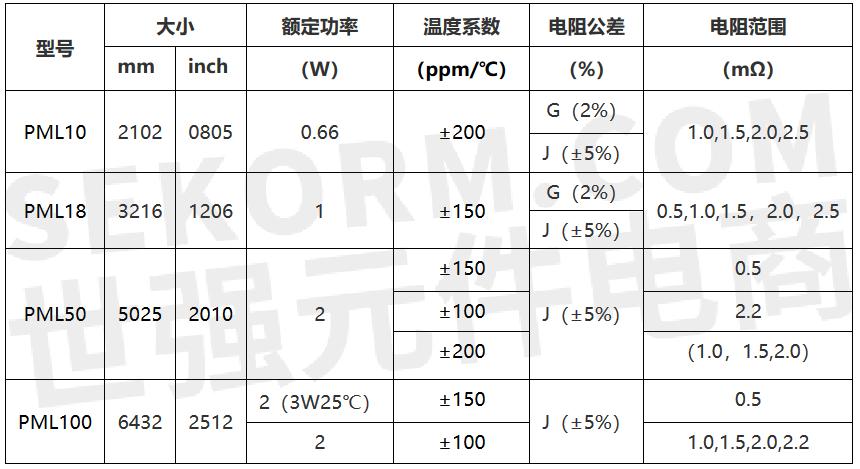 產品阻值低至05mΩ採用長邊電極配置的pml電流檢測用貼片電阻適用於大