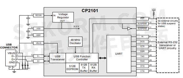 【产品】单芯片USB转UART桥接器CP2101，集成USB及时钟，可独立实现接口转换功能