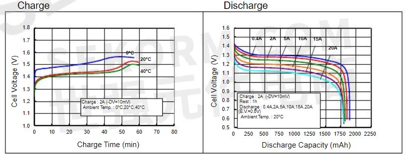 【應用】高倍率放電鎳氫電池 hr-4/5faup,助力無線清潔器