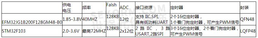  EFM32JG1B200F128GM48-B0和STM32F103的参数对比表