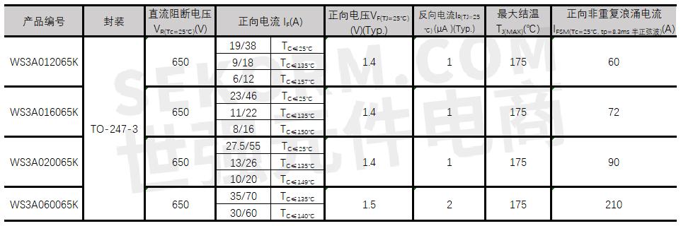 【產品】採用to-247-3封裝的650v sic肖特基二極管ws3a012065k,工作