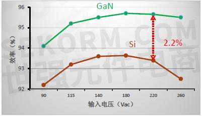 采用gan有源钳位反激电路与si mos相比:     1,gan的coss较小, 可以