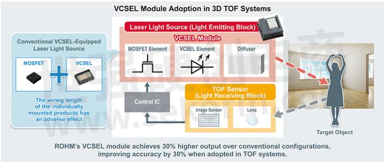VCSEL module in 3D TOF system