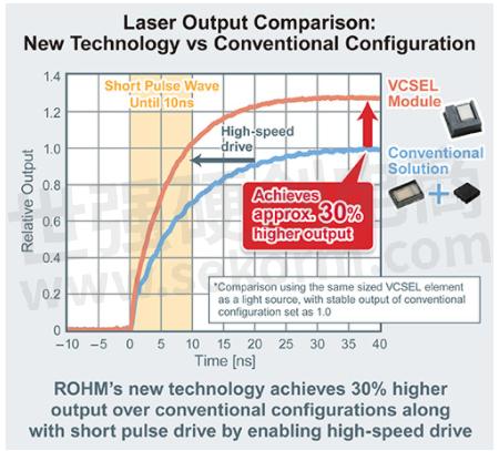 Laser Output Comparison: New Technology vs Conventional Configuration