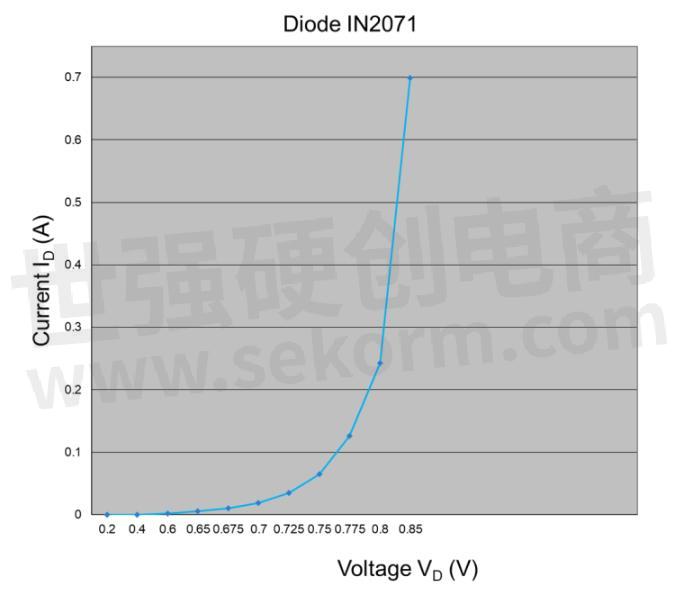 Diode voltage versus current curve