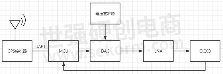 GPS时钟控制框图