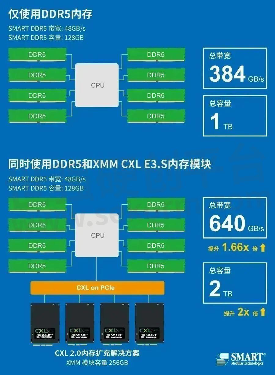 世迈科技兼容CXL 2.0的新型DDR5 XMM CXL模块，64GB内存容量，改写服务器和数据中心