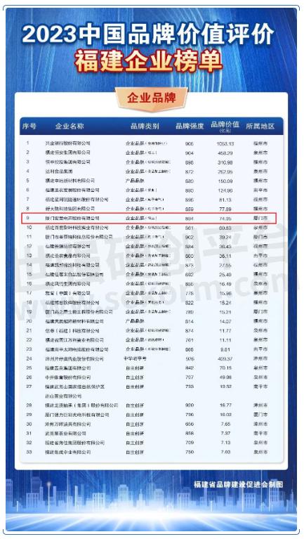 4分，品牌价值达74.95亿元，再度荣登中国品牌价值榜，位列福建企业第9名。