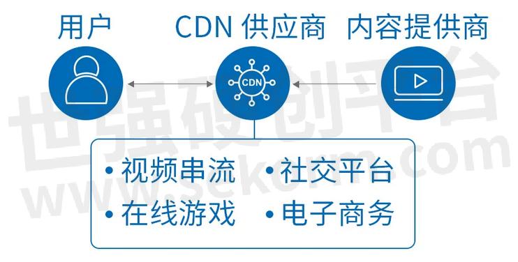 CDN超卖现象，原因、影响及应对策略探讨  第1张