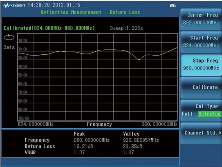 在选定频率范围内进行校准的回波损耗测量结果