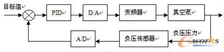 真空助力泵的闭环控制图