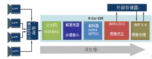 R-Car V2H的以太网全景视频传输路径