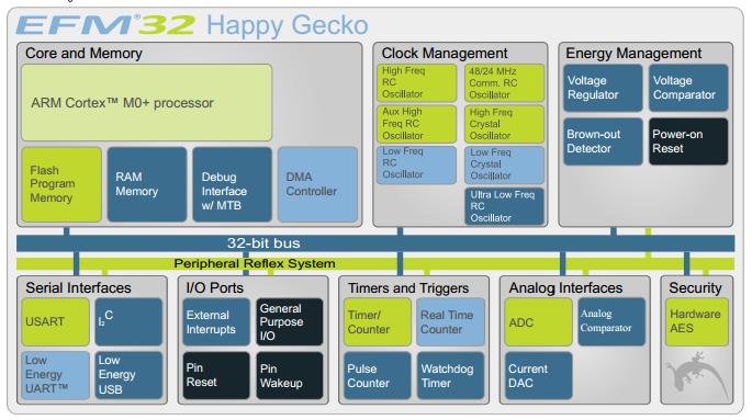 EFM32 HG系列MCU的架构框图