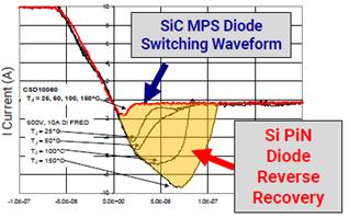 SIC二极管与SI二极管的反向恢复电流比较