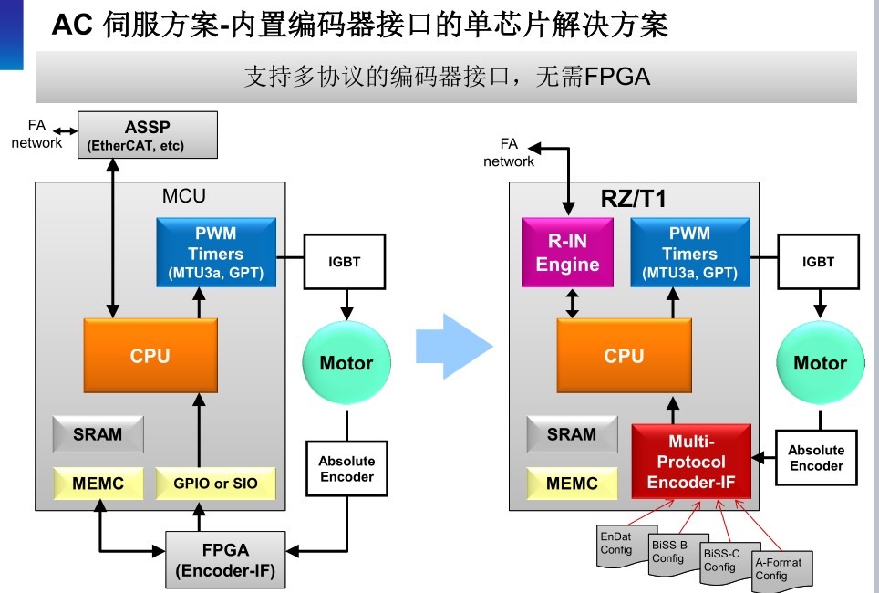 AC伺服方案-内置编码接口器的单芯片解决