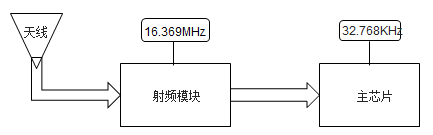 北斗导航系统时钟示意图