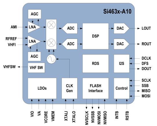 Si4632 DAB/FM/AM单芯片接收器框图