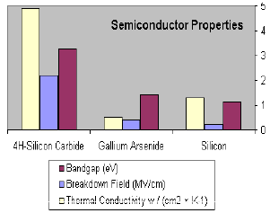 SIC晶元技术与Si和GaAs晶元技术特性对比示意图