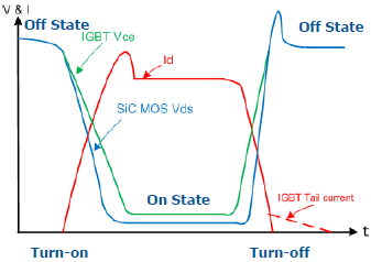 SIC-MOS与IGBT的开关波形图（损耗）