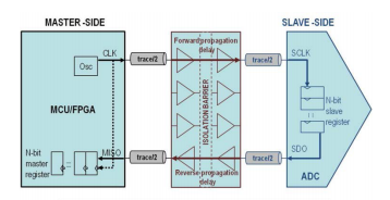 ADC SPI通讯框图