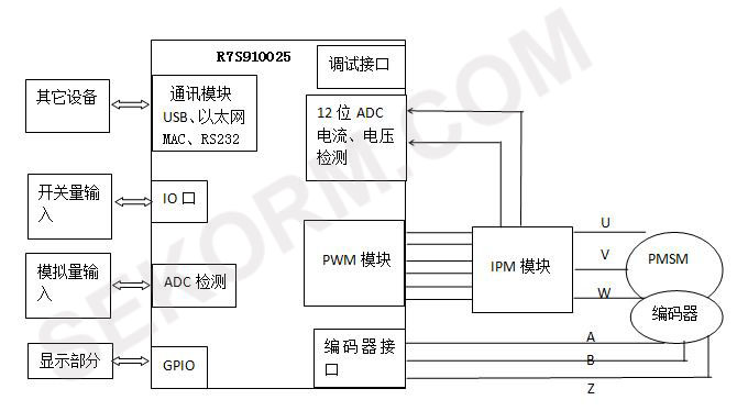 基于32位MCU R7S910025伺服控制系统硬件框图