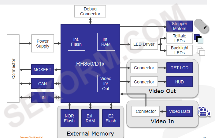 RH850 D1X应用方案框图