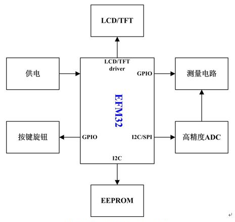 数字万用表结构框图