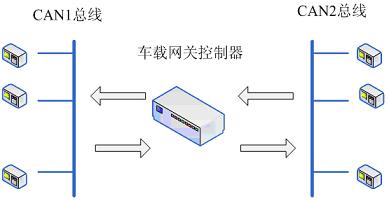 车载网关控制器工作示意图