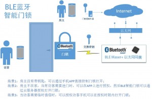 蓝牙智能门锁示意图