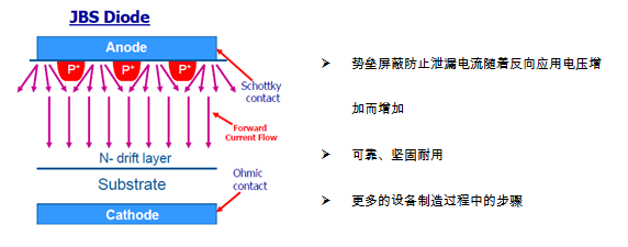 结势垒肖特基(JBS)