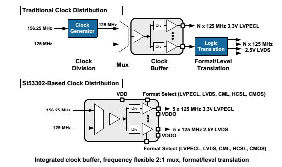 Si5330x 时钟缓冲器 IC 简化时钟树设计